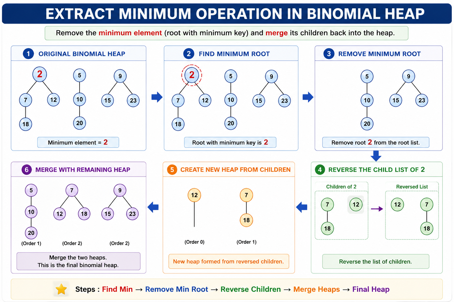 Extract Minimum Operation