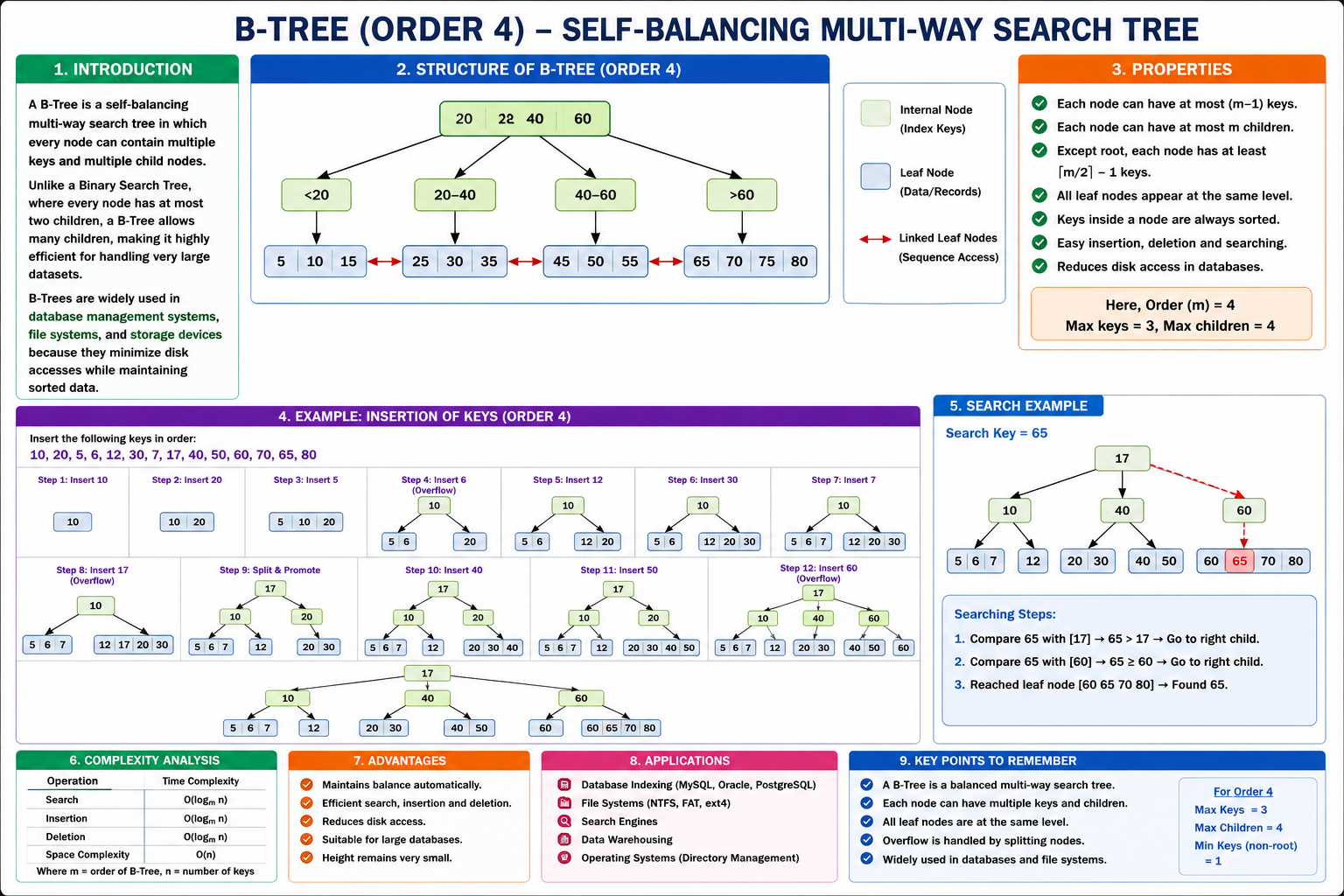 B-Tree Structure