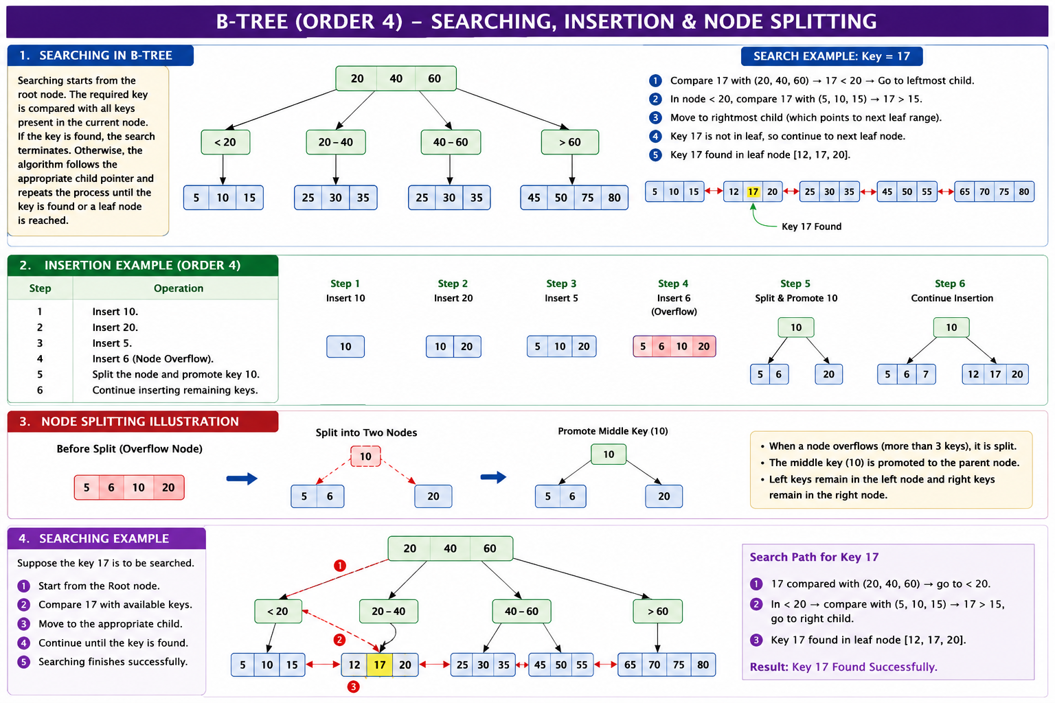B Tree Node Split