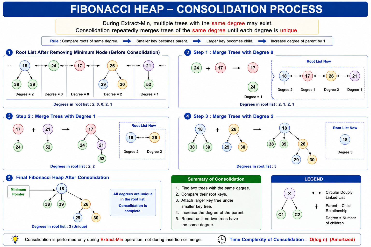 Consolidation Process