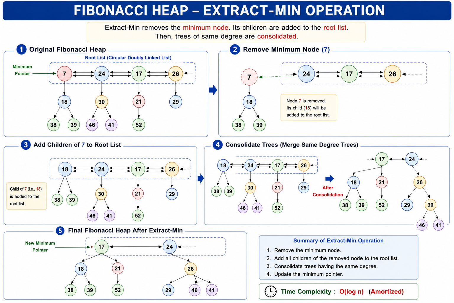 Extract Minimum Operation
