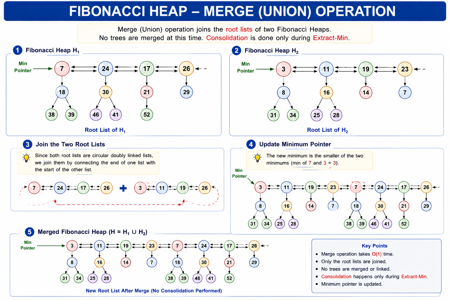 Merge Operation