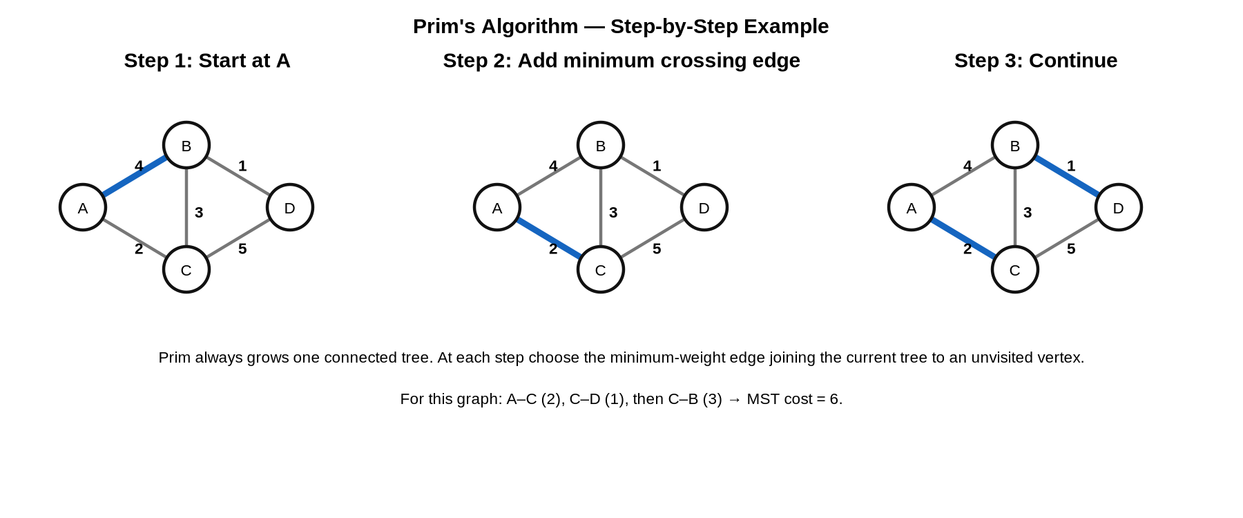 Prim's Algorithm Step by Step