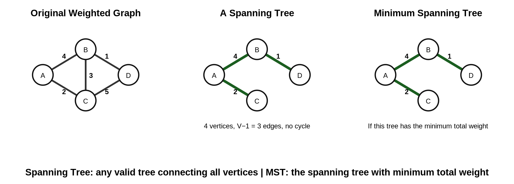 Graph, Spanning Tree and Minimum Spanning Tree