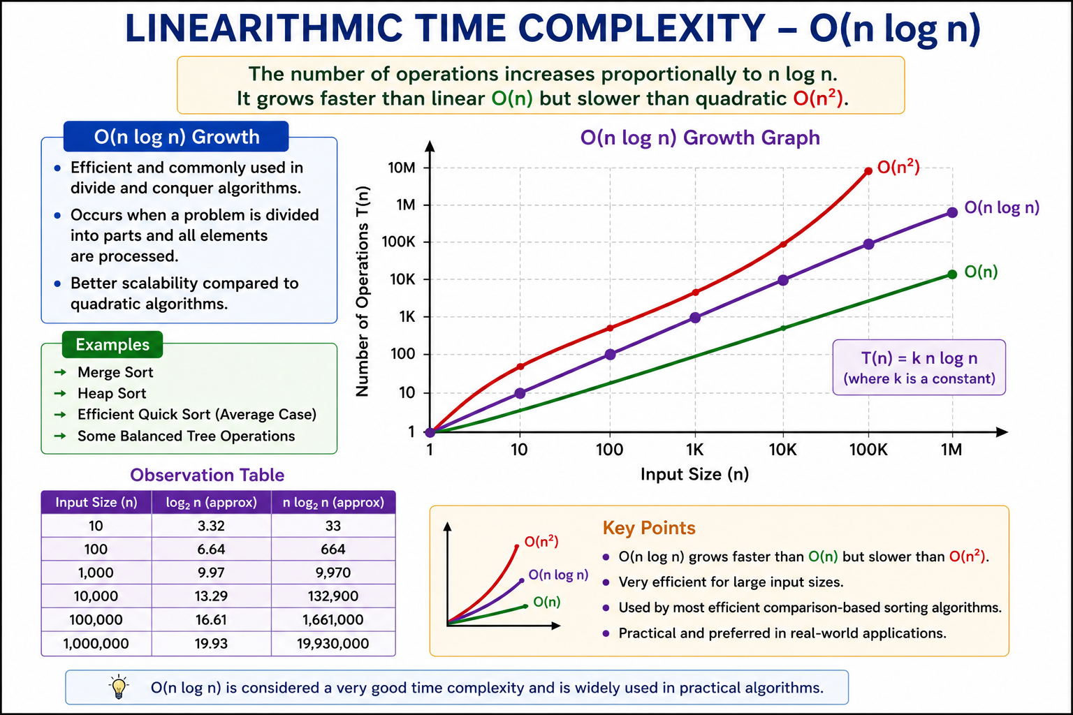 Linearithmic Growth