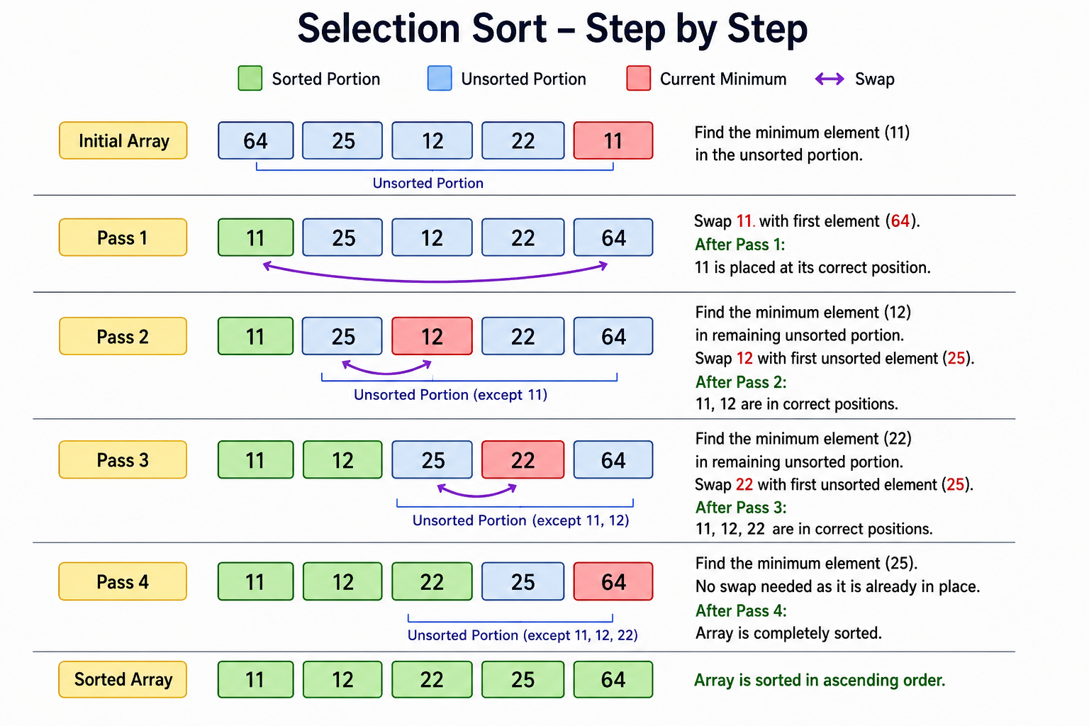Selection Sort Step by Step