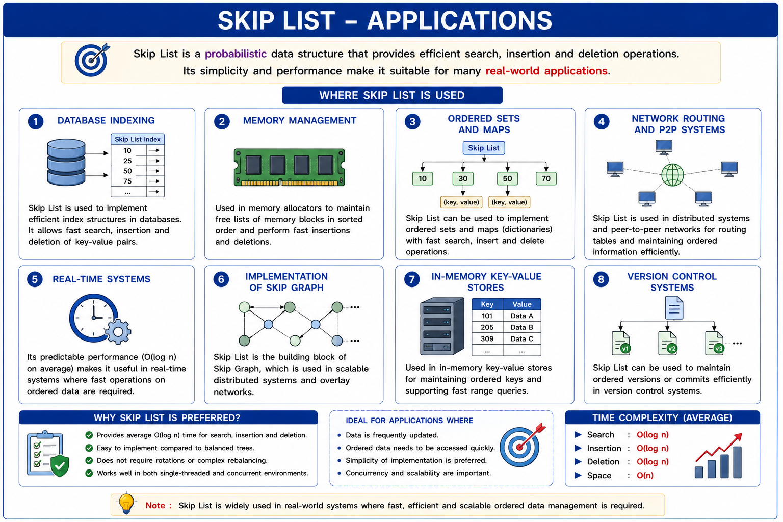 Applications of Skip List