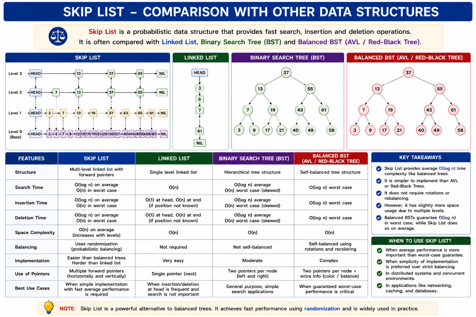 Skip List Comparison