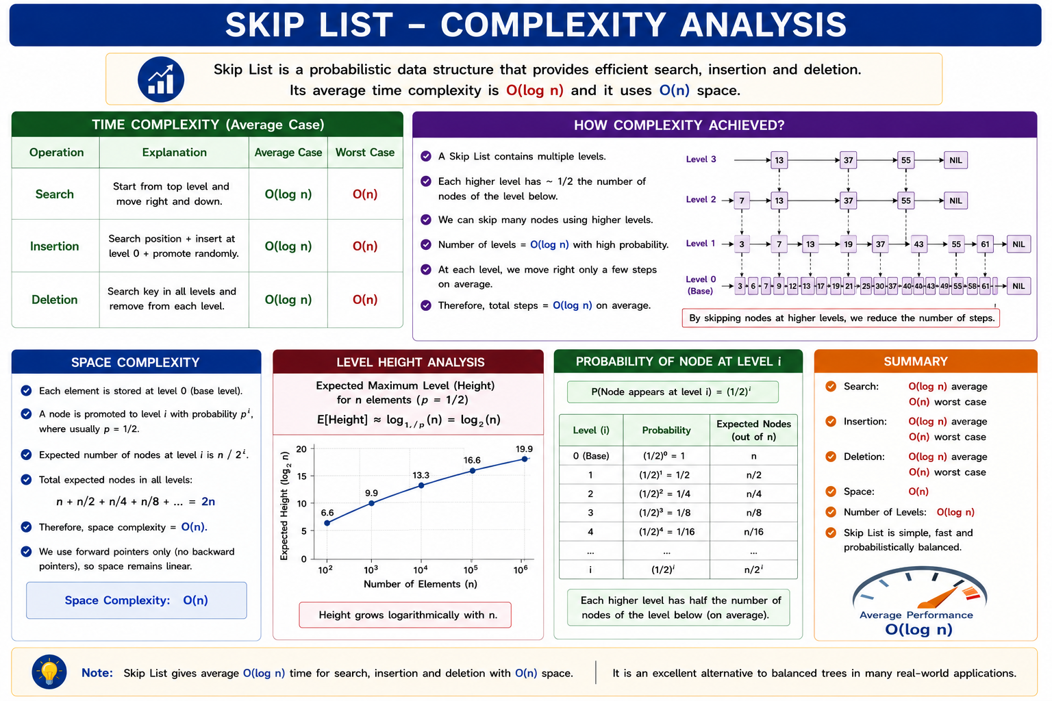Skip List Complexity