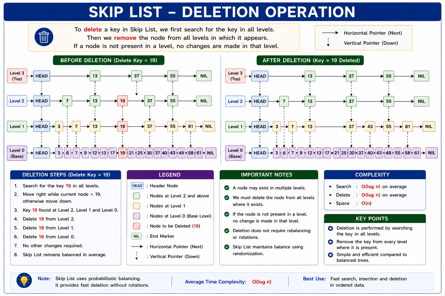 Skip List Deletion