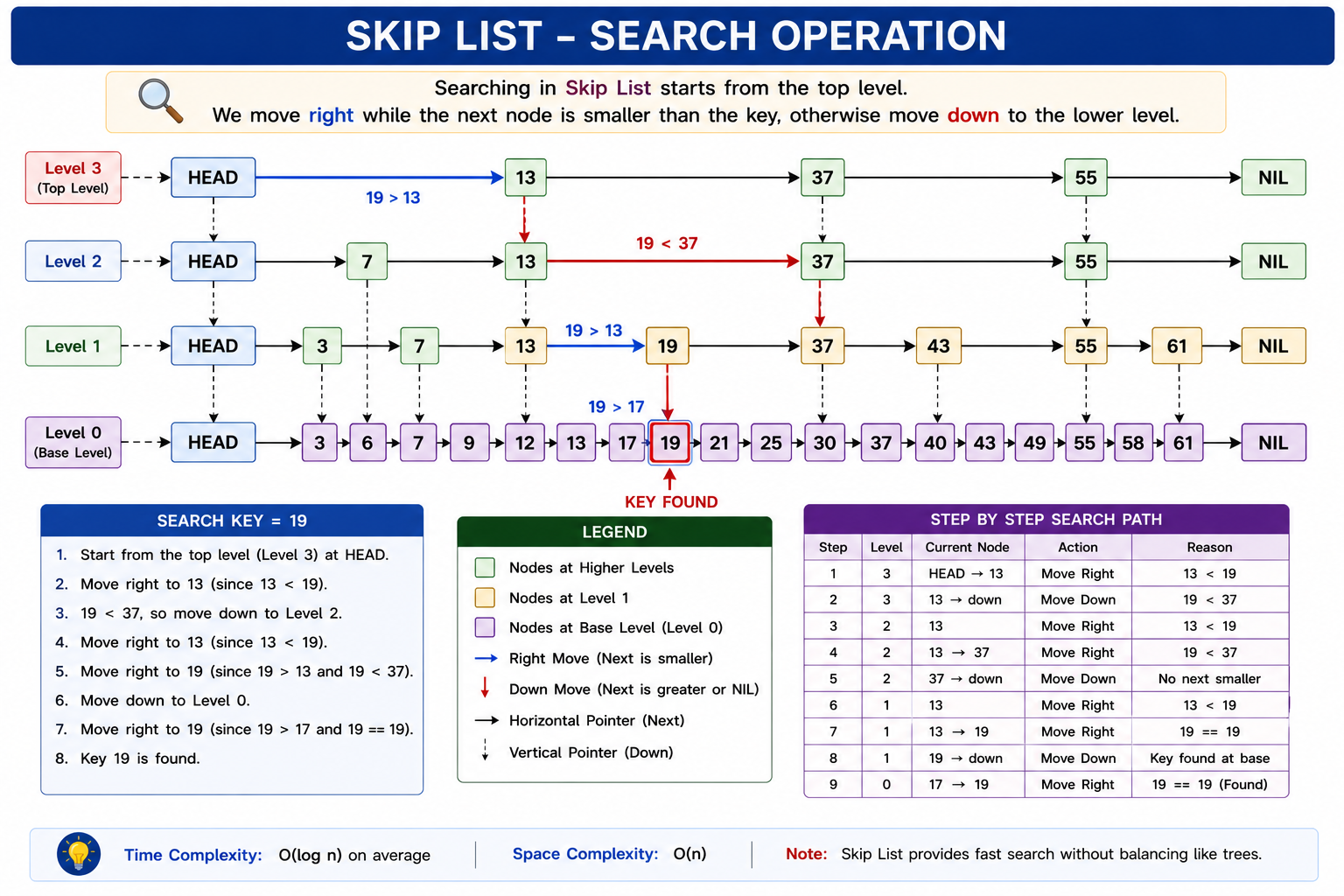 Skip List Search