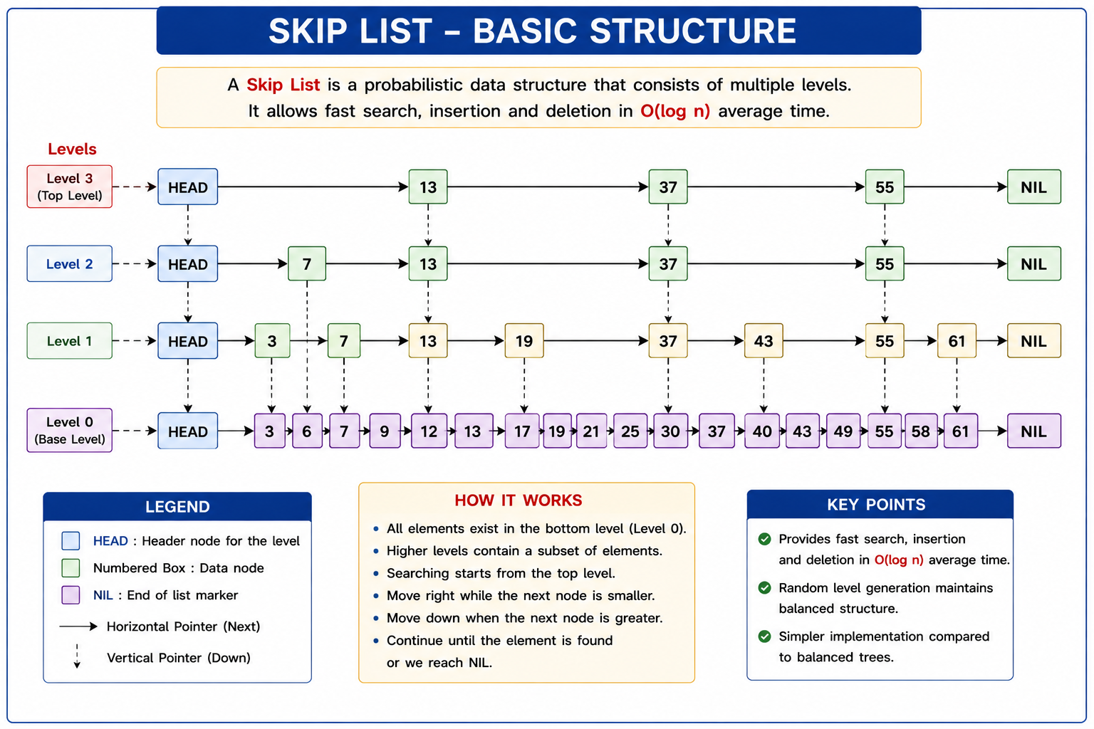 Skip List Structure