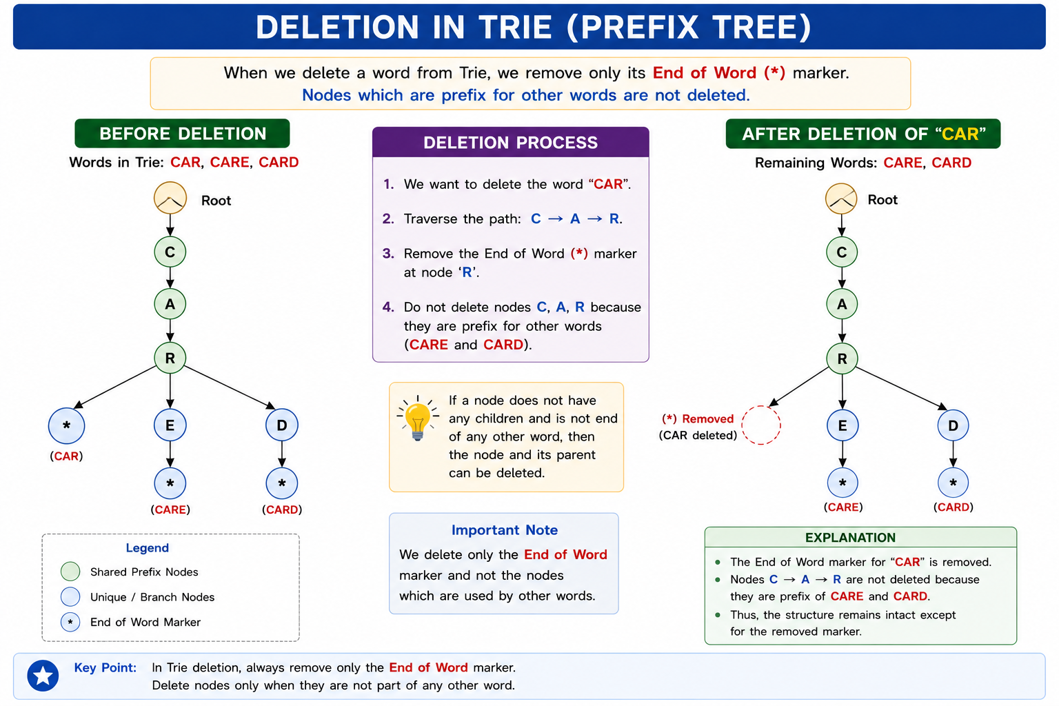 Trie Deletion