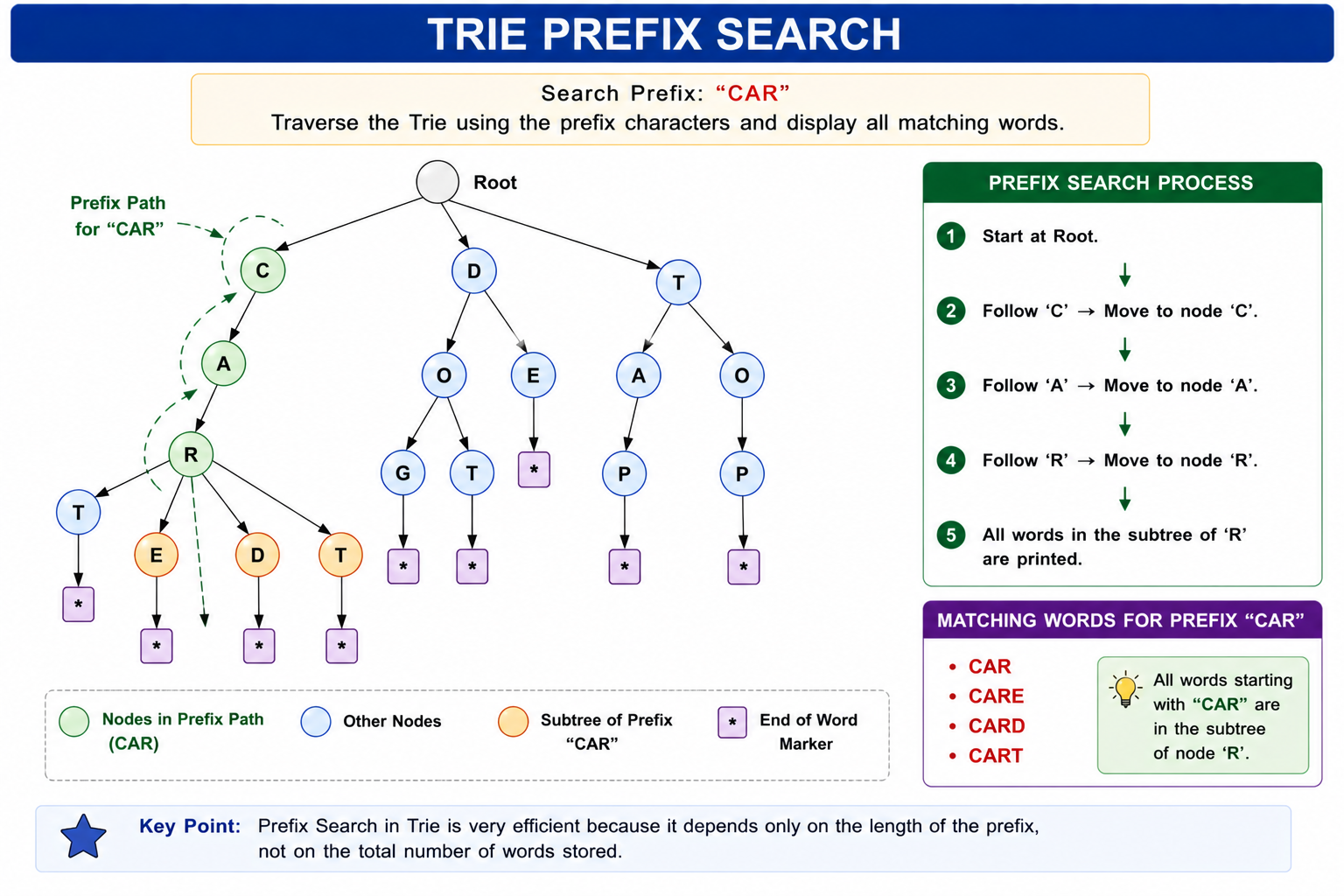 Trie Prefix Search