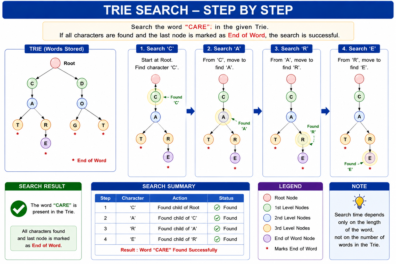 Trie Search