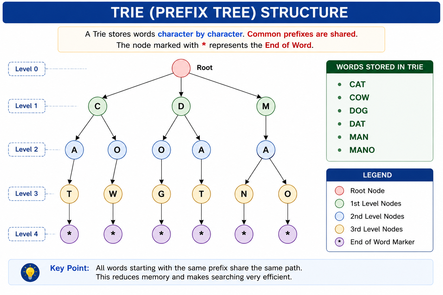 Trie Structure