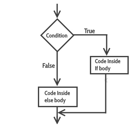 if else statement